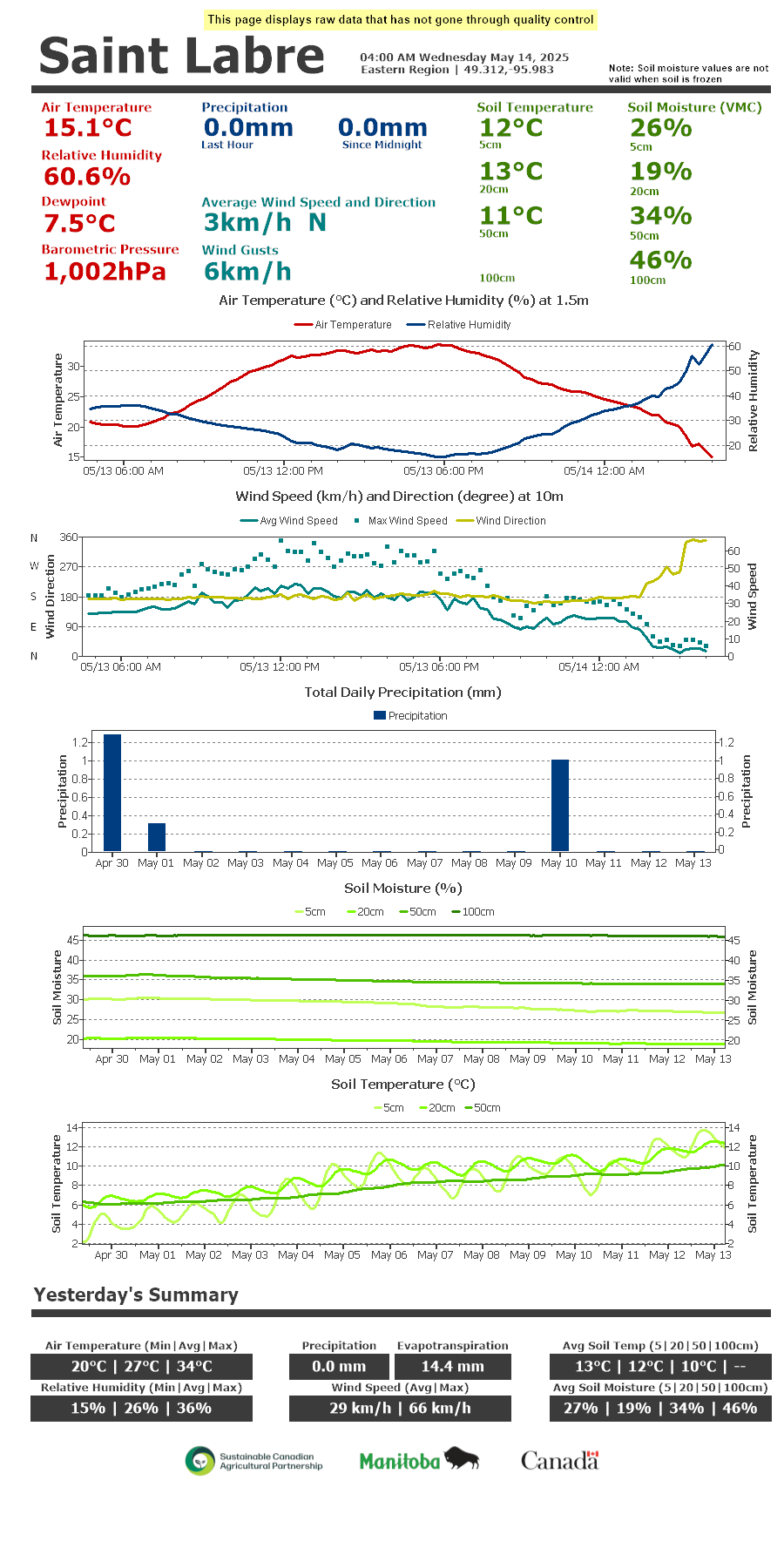 Saint Labre Current Conditions
